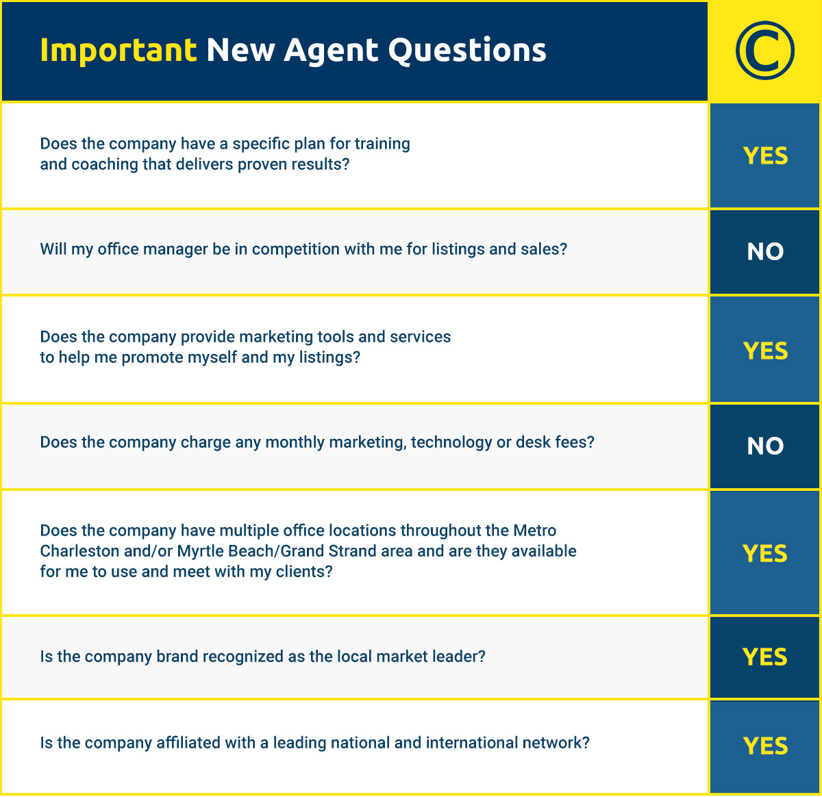 Carolina One New Agent Questions